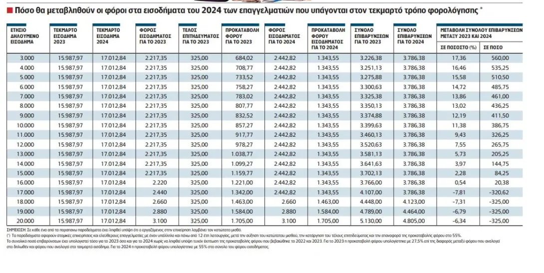 Φορο-πέναλτι σε αυτοαπασχολούμενους